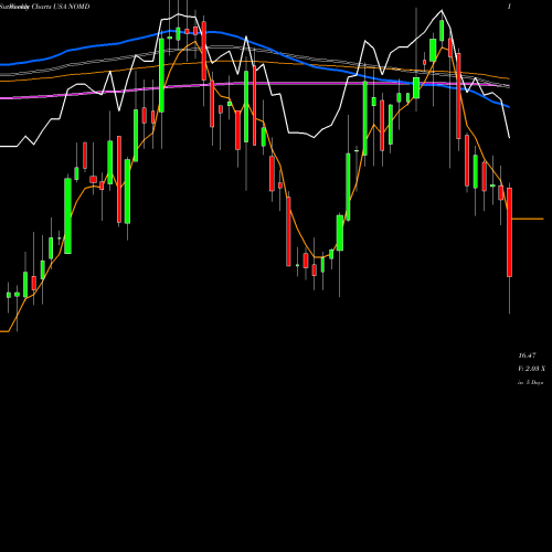 Weekly charts share NOMD Nomad Foods Limited USA Stock exchange 