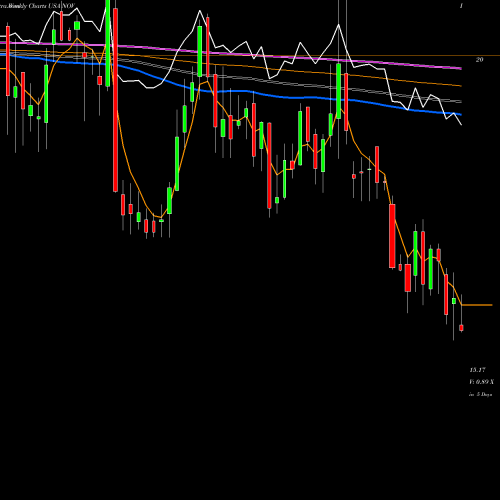 Weekly charts share NOV National Oilwell Varco, Inc. USA Stock exchange 