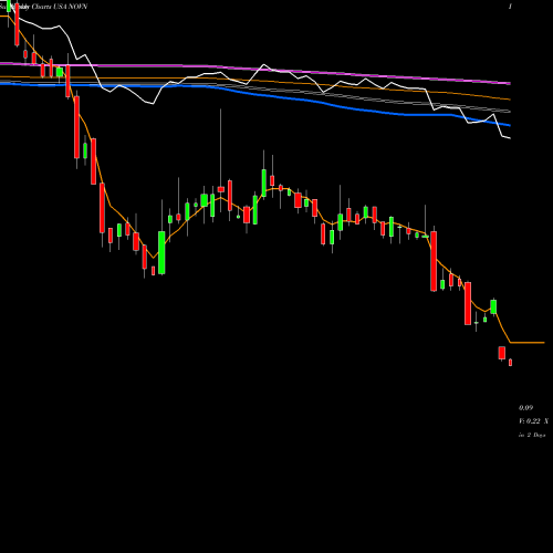 Weekly charts share NOVN Novan, Inc. USA Stock exchange 