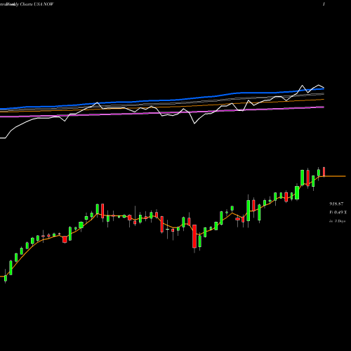 Weekly charts share NOW ServiceNow, Inc. USA Stock exchange 