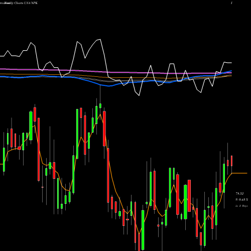 Weekly charts share NPK National Presto Industries, Inc. USA Stock exchange 