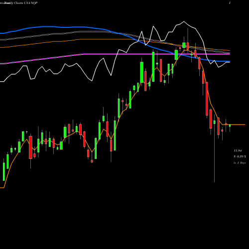 Weekly charts share NQP Nuveen Pennsylvania Quality Municipal Income Fund USA Stock exchange 