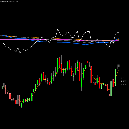 Weekly charts share NR Newpark Resources, Inc. USA Stock exchange 