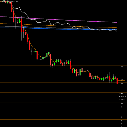 Weekly charts share NRC National Research Corporation USA Stock exchange 