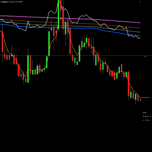 Weekly charts share NRT North European Oil Royality Trust USA Stock exchange 