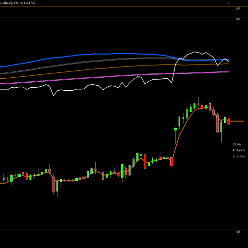 Weekly charts share NS Nustar Energy L.P. USA Stock exchange 