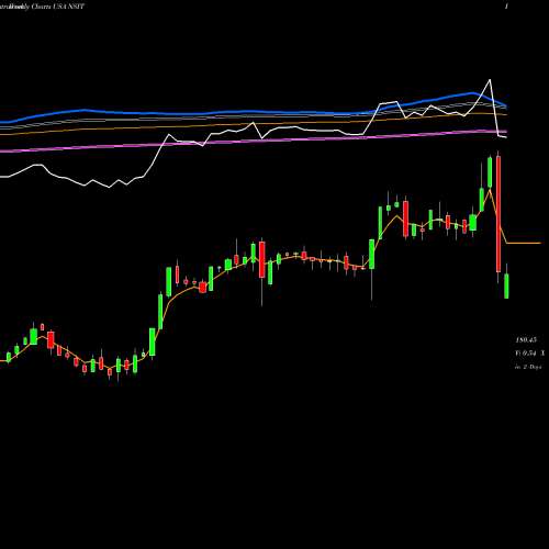 Weekly charts share NSIT Insight Enterprises, Inc. USA Stock exchange 