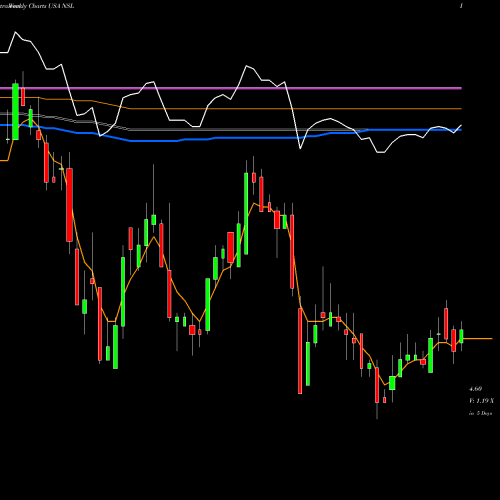 Weekly charts share NSL Nuveen Senior Income Fund USA Stock exchange 