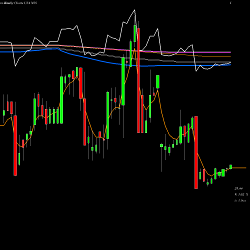 Weekly charts share NSS NuStar Logistics, L.P. USA Stock exchange 