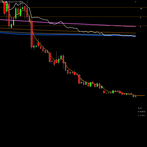 Weekly charts share NSTG NanoString Technologies, Inc. USA Stock exchange 