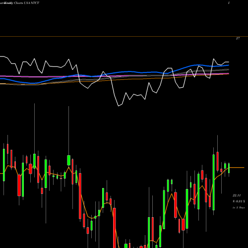 Weekly charts share NTCT NetScout Systems, Inc. USA Stock exchange 