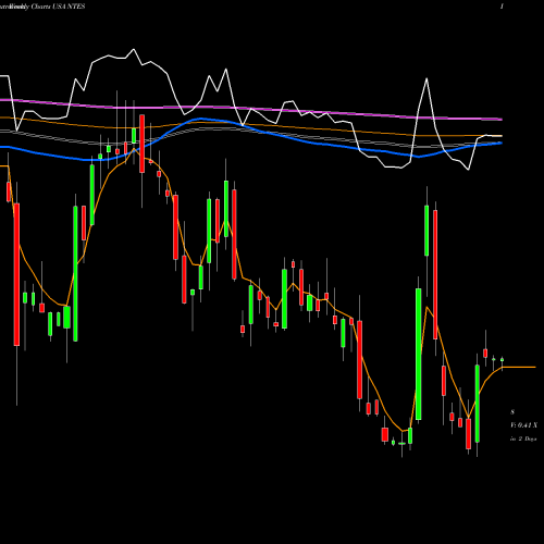 Weekly charts share NTES NetEase, Inc. USA Stock exchange 