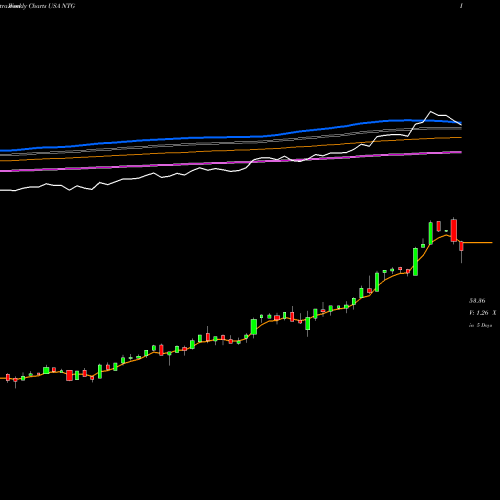 Weekly charts share NTG Tortoise Midstream Energy Fund, Inc. USA Stock exchange 