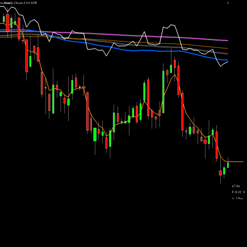 Weekly charts share NTR Nutrien Ltd. USA Stock exchange 