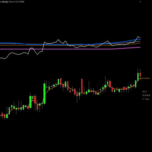 Weekly charts share NTWK NetSol Technologies Inc. USA Stock exchange 