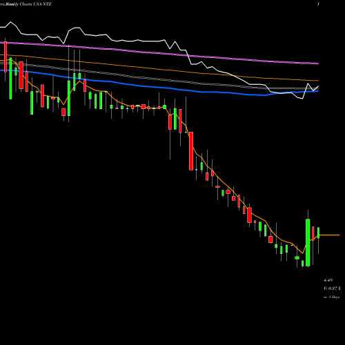 Weekly charts share NTZ Natuzzi, S.p.A. USA Stock exchange 