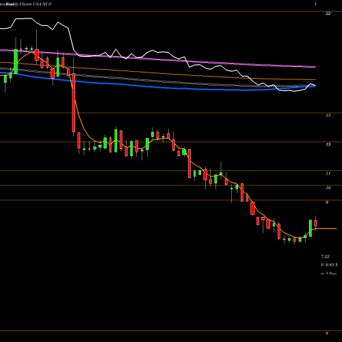 Weekly charts share NUS Nu Skin Enterprises, Inc. USA Stock exchange 