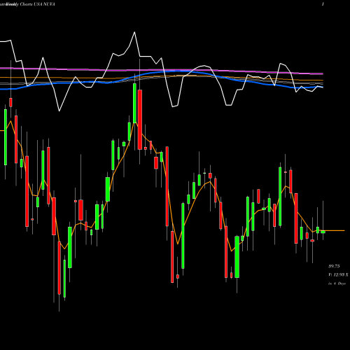 Weekly charts share NUVA NuVasive, Inc. USA Stock exchange 