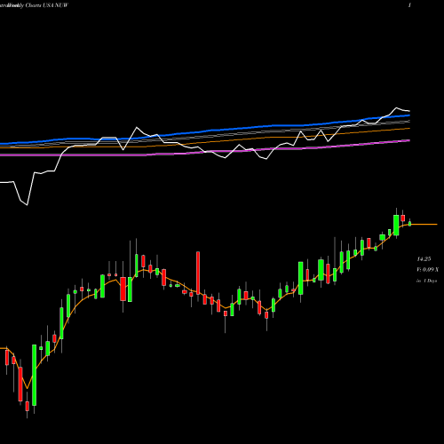 Weekly charts share NUW Nuveen AMT-Free Municipal Value Fund USA Stock exchange 