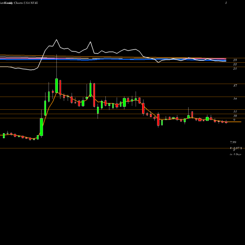 Weekly charts share NVAX Novavax, Inc. USA Stock exchange 