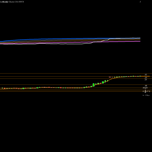 Weekly charts share NVCN Neovasc Inc. USA Stock exchange 