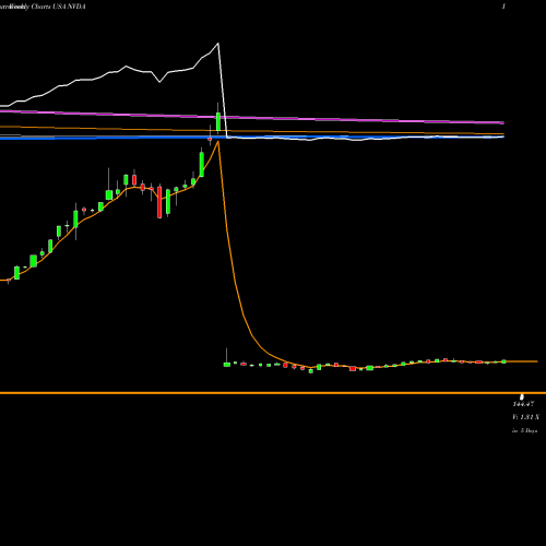 Weekly charts share NVDA NVIDIA Corporation USA Stock exchange 