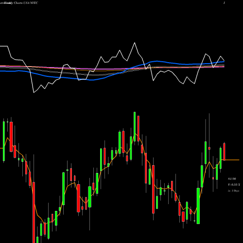 Weekly charts share NVEC NVE Corporation USA Stock exchange 