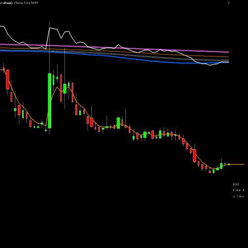 Weekly charts share NVFY Nova Lifestyle, Inc USA Stock exchange 