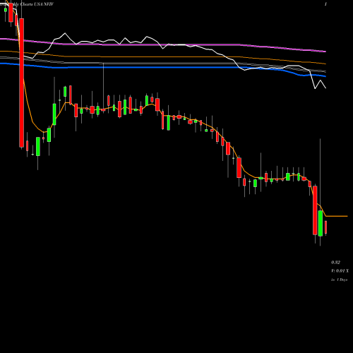 Weekly charts share NVIV InVivo Therapeutics Holdings Corp. USA Stock exchange 