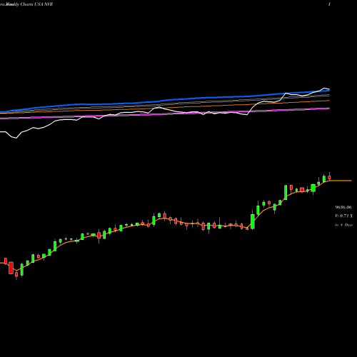 Weekly charts share NVR NVR, Inc. USA Stock exchange 