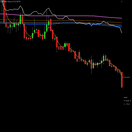 Weekly charts share NVTA Invitae Corporation USA Stock exchange 