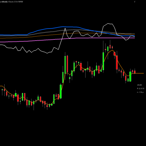 Weekly charts share NWBI Northwest Bancshares, Inc. USA Stock exchange 