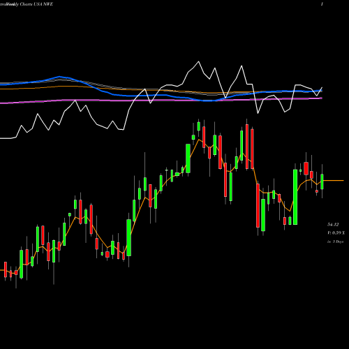 Weekly charts share NWE NorthWestern Corporation USA Stock exchange 