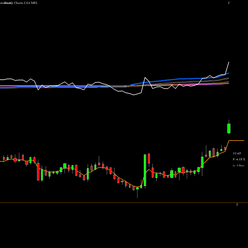 Weekly charts share NWL Newell Brands Inc. USA Stock exchange 