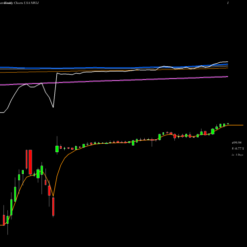 Weekly charts share NWLI National Western Life Group, Inc. USA Stock exchange 