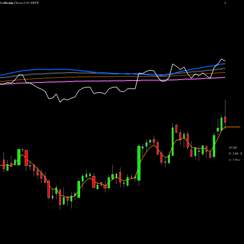 Weekly charts share NWPX Northwest Pipe Company USA Stock exchange 