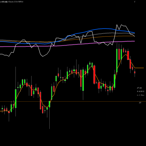 Weekly charts share NWSA News Corporation USA Stock exchange 