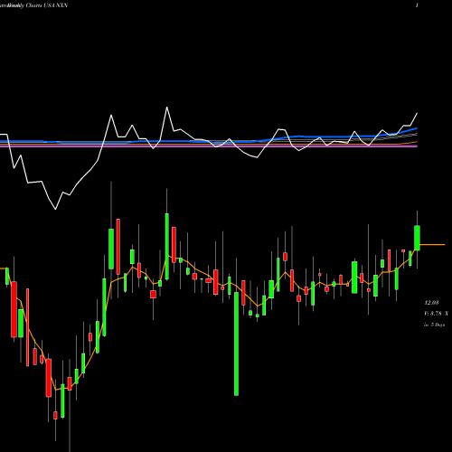 Weekly charts share NXN Nuveen Insured New York Select Tax-Free Income Portfolio USA Stock exchange 