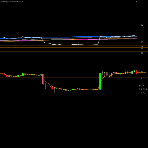 Weekly charts share NYCB New York Community Bancorp, Inc. USA Stock exchange 