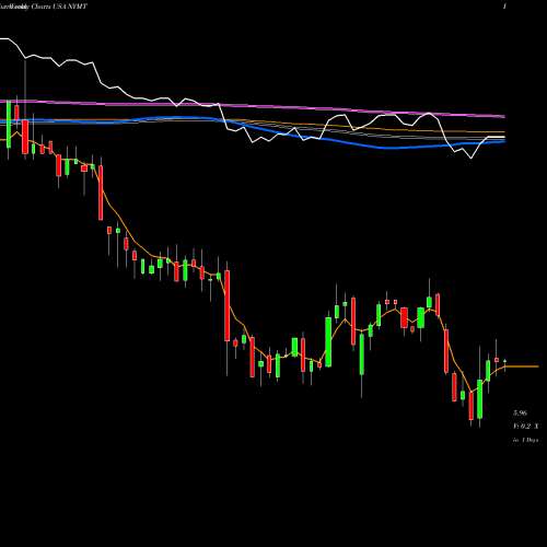 Weekly charts share NYMT New York Mortgage Trust, Inc. USA Stock exchange 