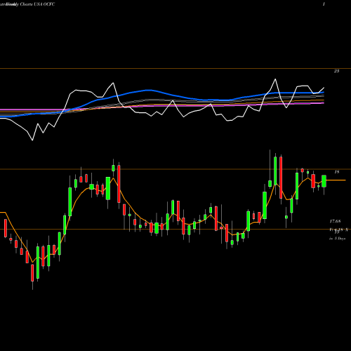 Weekly charts share OCFC OceanFirst Financial Corp. USA Stock exchange 