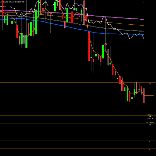 Weekly charts share OFED Oconee Federal Financial Corp. USA Stock exchange 