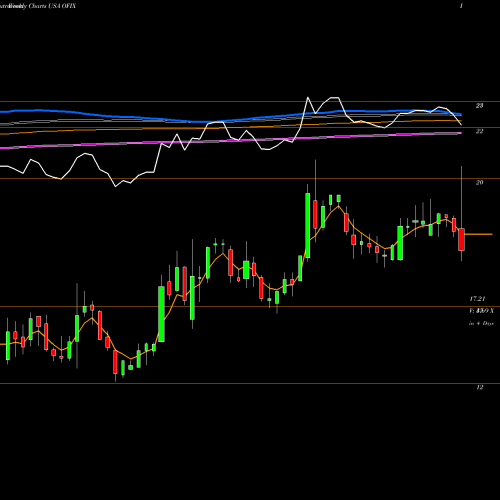 Weekly charts share OFIX Orthofix Medical Inc.  USA Stock exchange 