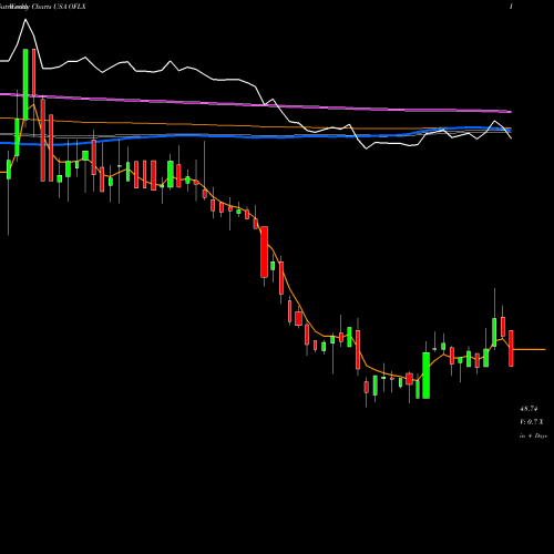 Weekly charts share OFLX Omega Flex, Inc. USA Stock exchange 