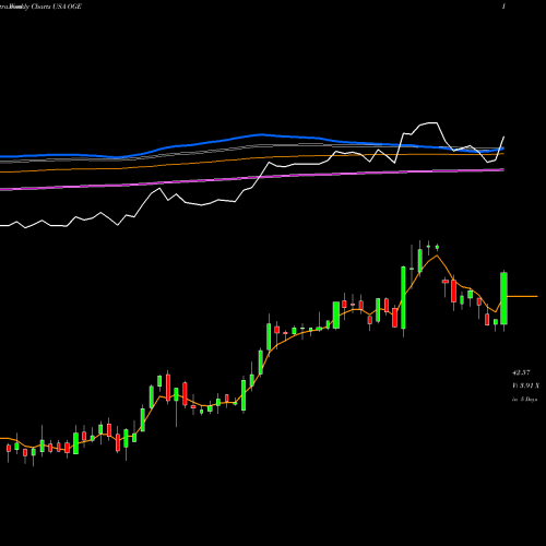 Weekly charts share OGE OGE Energy Corp USA Stock exchange 