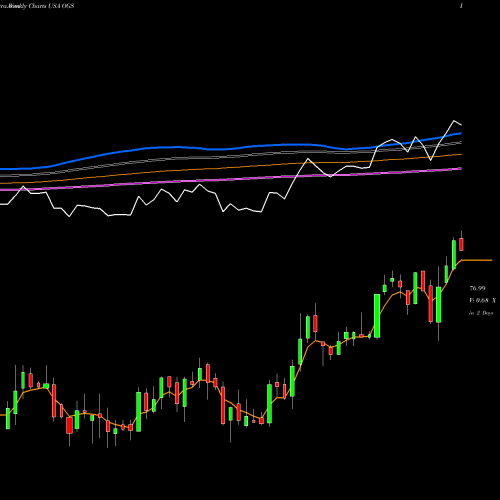 Weekly charts share OGS ONE Gas, Inc. USA Stock exchange 