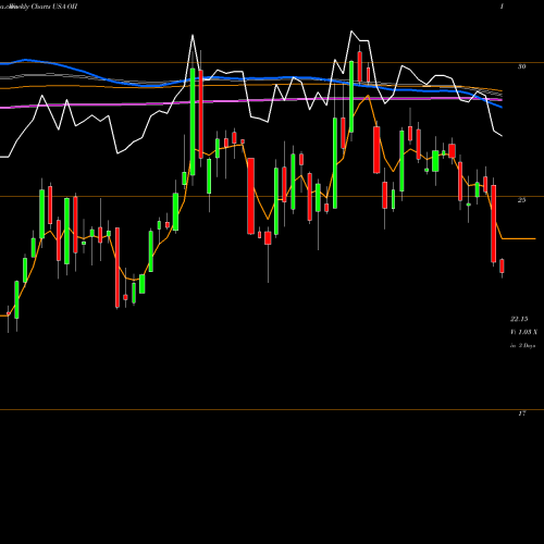 Weekly charts share OII Oceaneering International, Inc. USA Stock exchange 