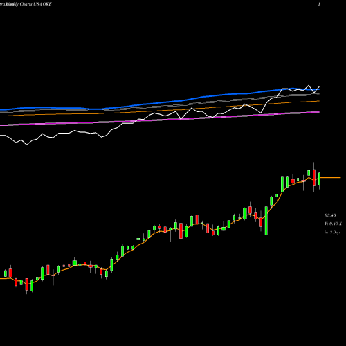 Weekly charts share OKE ONEOK, Inc. USA Stock exchange 