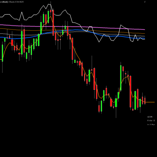 Weekly charts share OLN Olin Corporation USA Stock exchange 