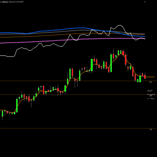 Weekly charts share OLP One Liberty Properties, Inc. USA Stock exchange 